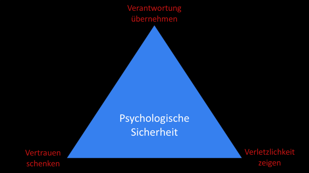 Psychologische SIcherheit als Dreieck, mit Verletzlichkeit zeigen. Verantwortung übernehmen und Vertrauen schenken
